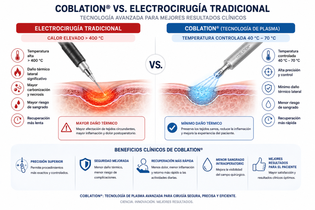 Comparación entre la tecnología Coblation y la electrocirugía tradicional mostrando sus diferencias en temperatura y precisión quirúrgica.