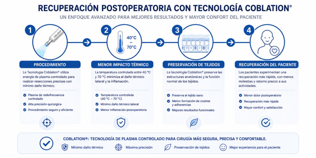 Infografía mostrando las etapas de recuperación después de una cirugía ORL realizada con Tecnología Coblation.